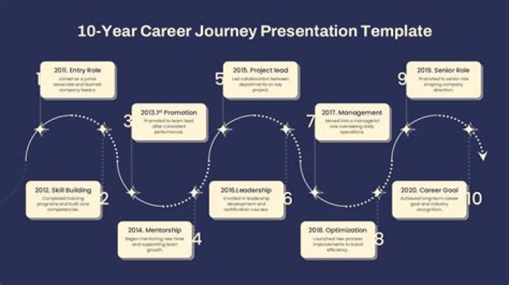 A Decade-by-Decade Journey Of Success