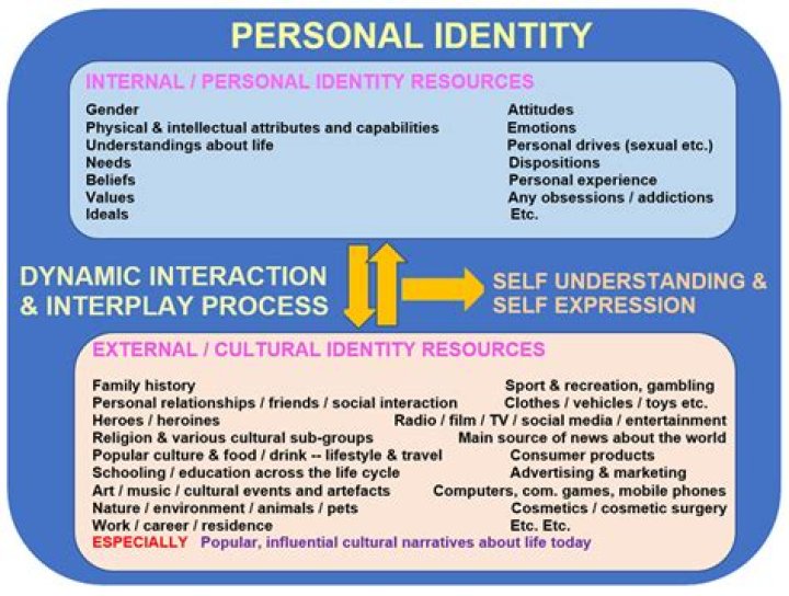 A Journey Into Identity And Representation