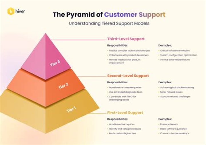 A Model Of Support And Success