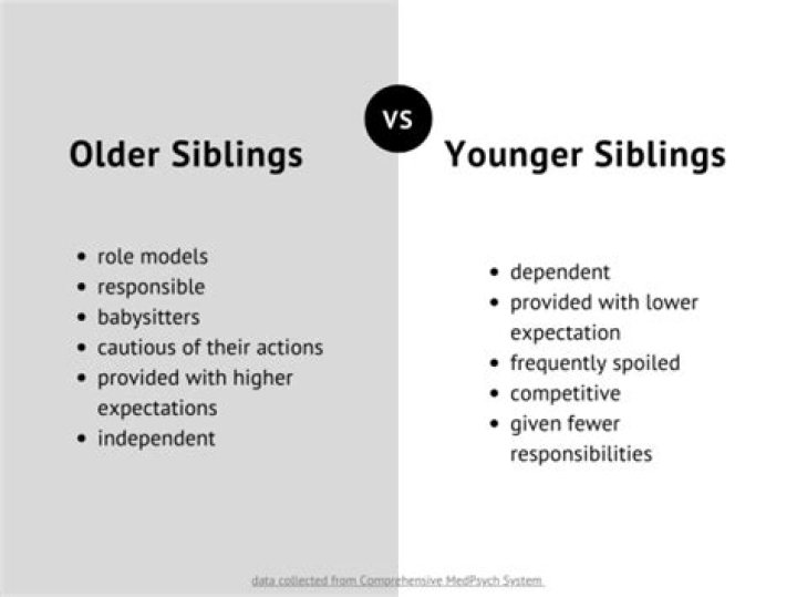 Age, Siblings, And Untold Truths