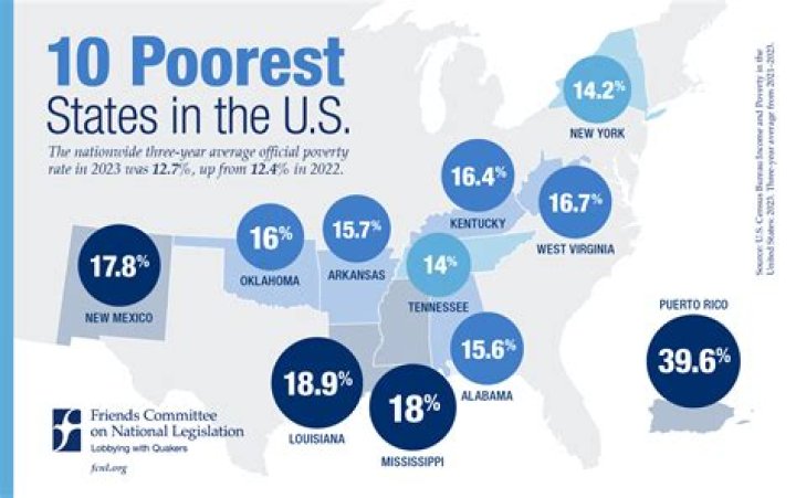 Discover The Poorest States In The USA And Their Hidden Realities