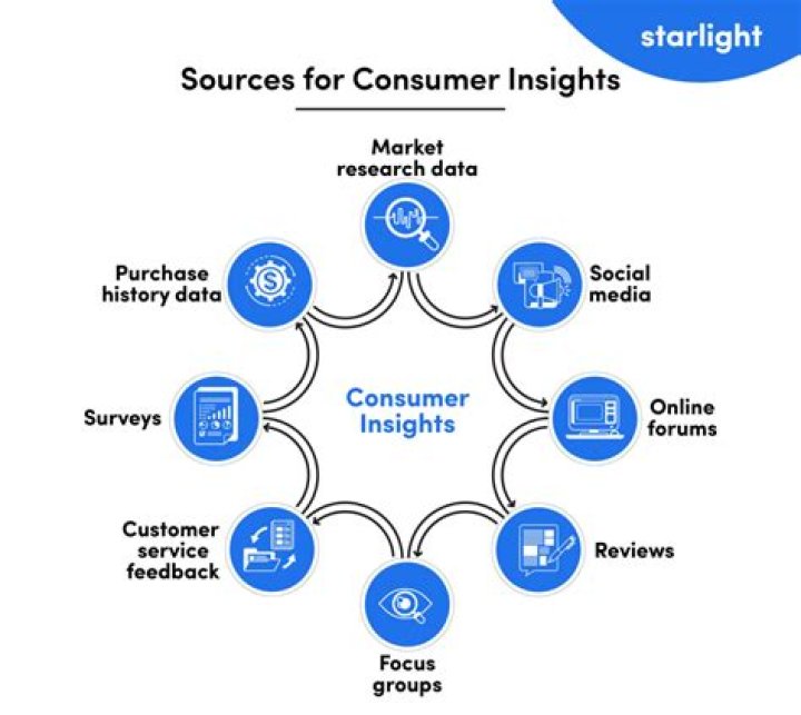 Discoveries And Insights In Consumer Tech