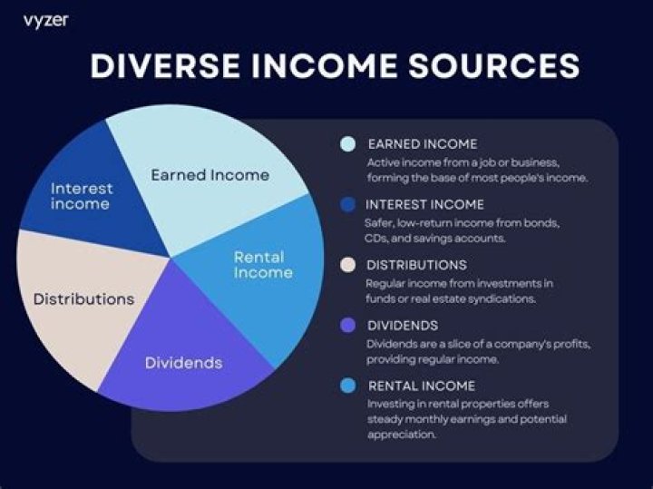 Income Sources And Financial Strategies