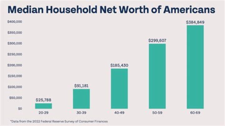 Net Worth And Income Decoded