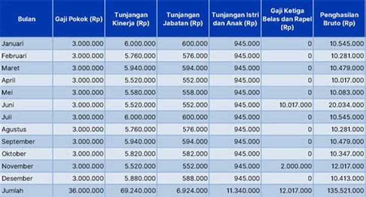 Penghasilan Tahunan Dan Sponsor Yang Terungkap