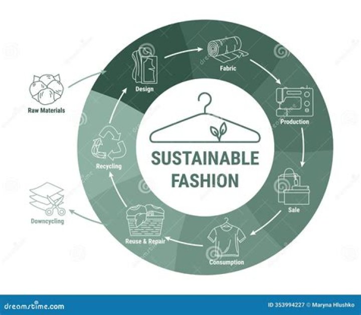 Sustainable Fashion And Design Innovation