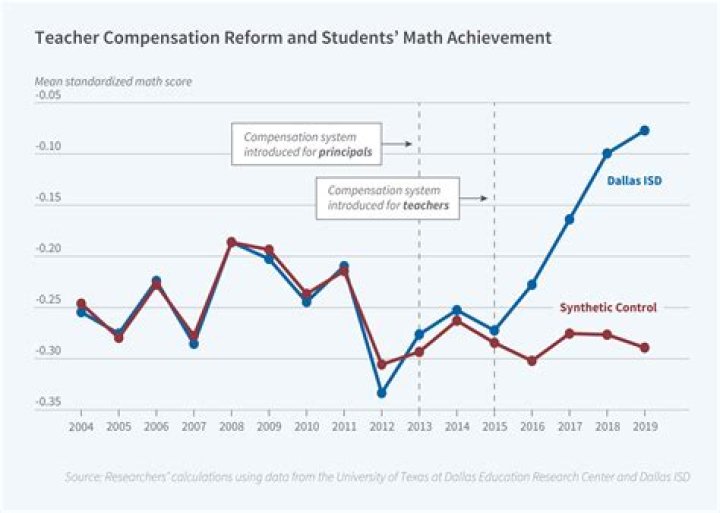 The Correlation Between Teacher Pay And Student Performance