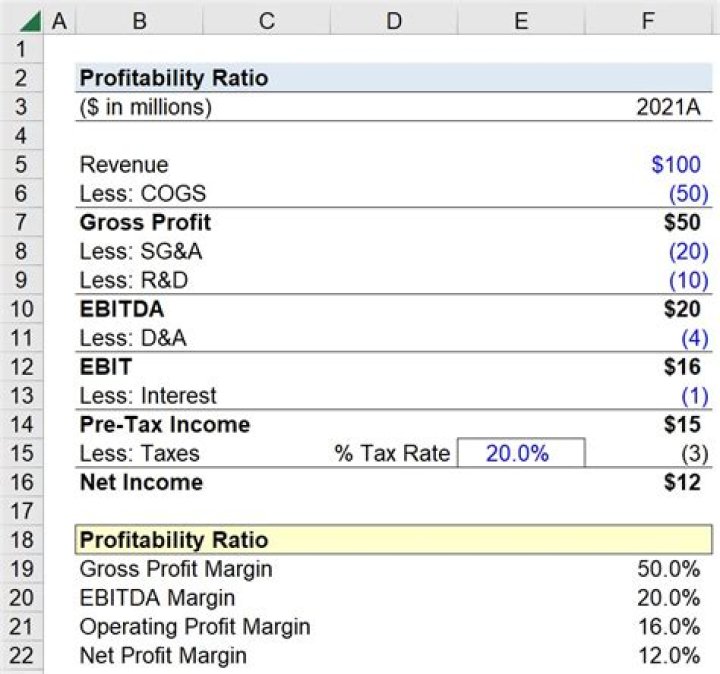 The Ultimate Guide To Profitability