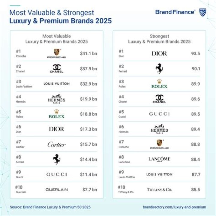 The Ultimate Guide To The 10 Most Valuable Luxury Brands In The