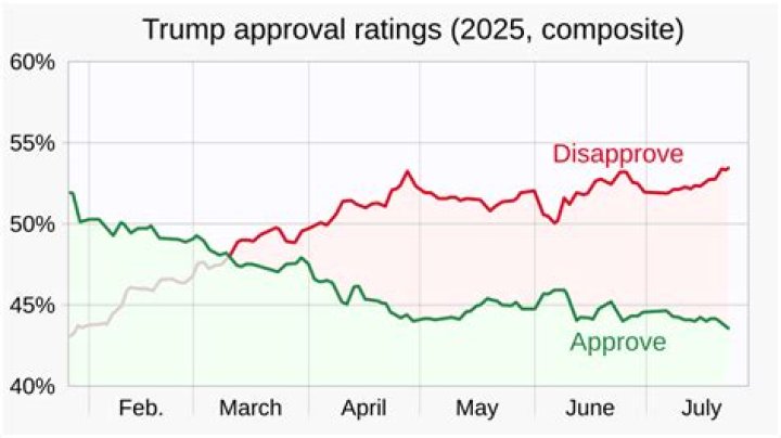 Tracking the Current Trump Approval Rating: What the Latest Polls Show