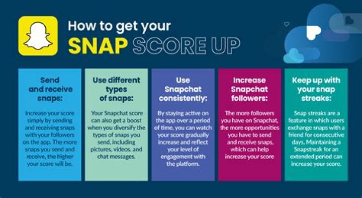 Uncover How Chats Boost Your Snap Score