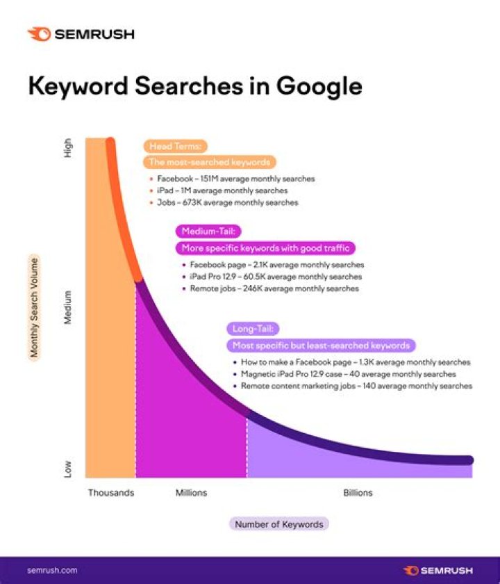 Unlocking The Secrets Of Google Keyword Research