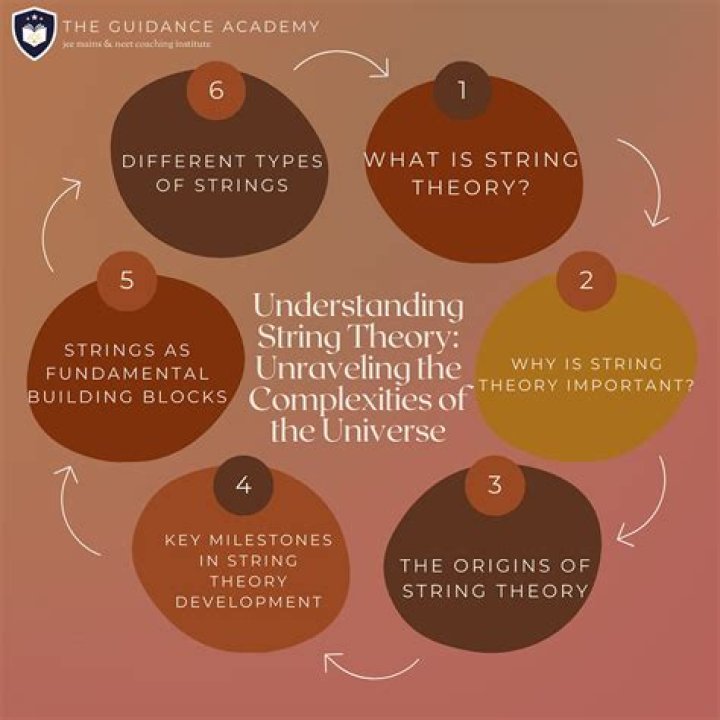 Unraveling The Enigma Of String Theory And Beyond