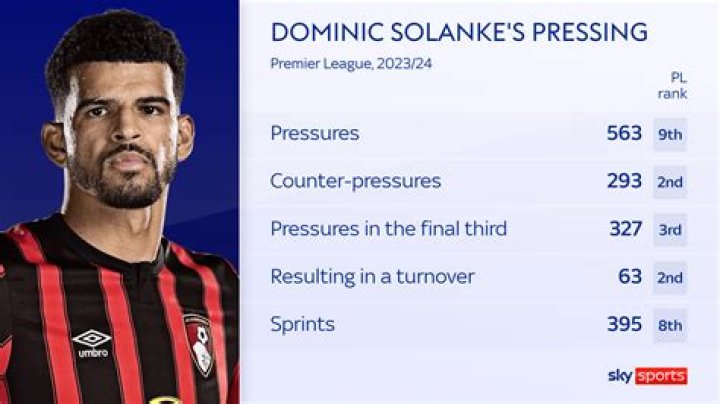 Unveiling Dominic Solanke's Club Odyssey: Dates Joined Revealed!