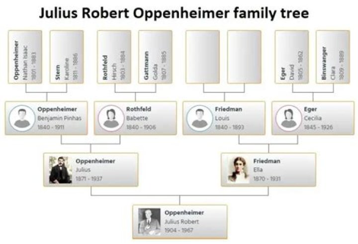 Unveiling The Oppenheimer Family: Discoveries And Insights