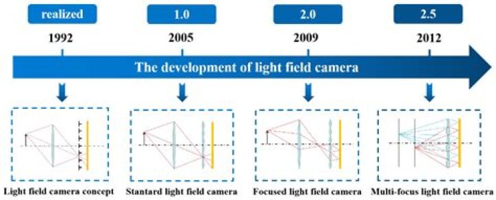 Unveiling The Revolutionary Potential Of Light Field Imaging