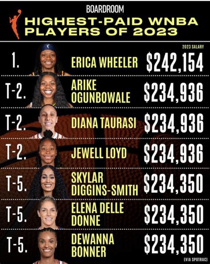 Who is the Highest Paid Female in the WNBA? Unpacking Player Earnings and What Drives Them