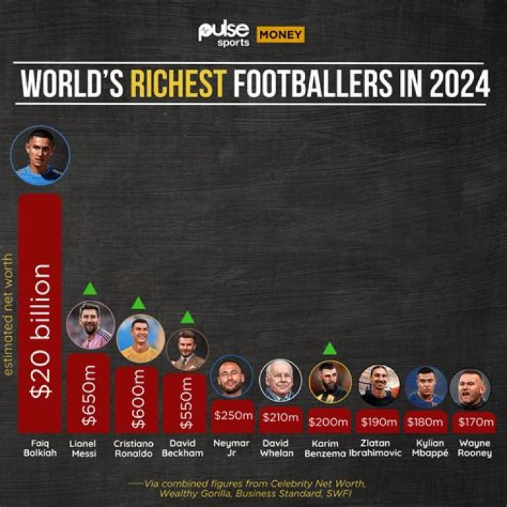 Who is the No. 1 Richest Footballer? Unpacking the Wealth Beyond the Pitch